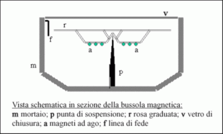 bussola-magnetica